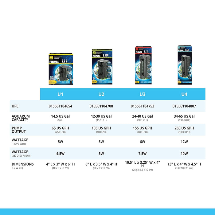 Filtro Interno Fluval U1 – Filtro Compatto e Regolabile per Acquari fino a 55 Litri