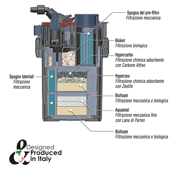 Sicce Mega Filtra 650 – Filtro esterno ad alte prestazioni per acquari fino a 650 L