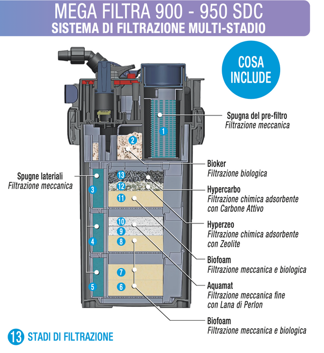 Sicce Mega Filtra 900 – Filtro esterno ad alte prestazioni per acquari fino a 900 L